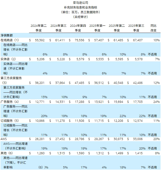 473亿美元！亚马逊广告业务赚麻了，且新动作不断