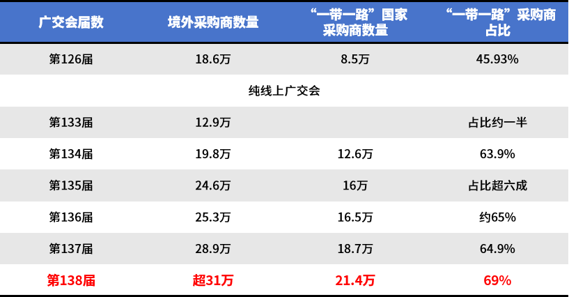 数据创新高，展商冰火两重天，第138届广交会效果究竟如何？