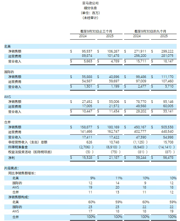 473亿美元！亚马逊广告业务赚麻了，且新动作不断