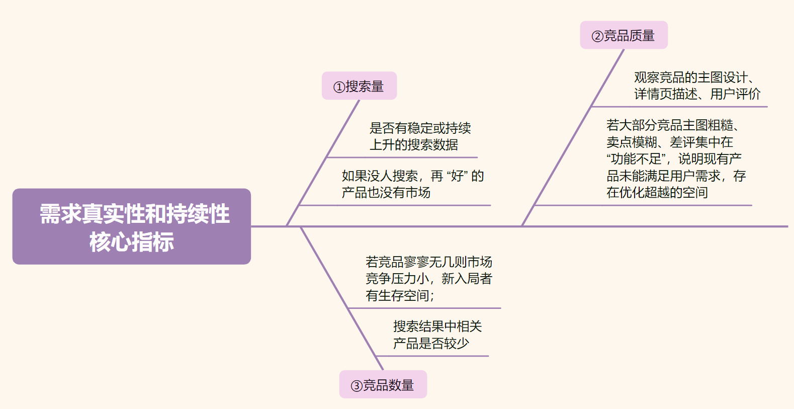 选的产品都推不起来？你完全搞反了！