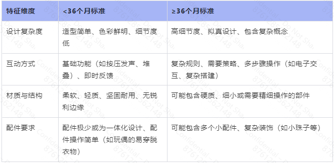 欧盟市场儿童玩具年龄分类合规指南：36个月以下与36个月及以上