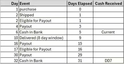 亚马逊实行“DD+7”的回款模式！且影响报税！