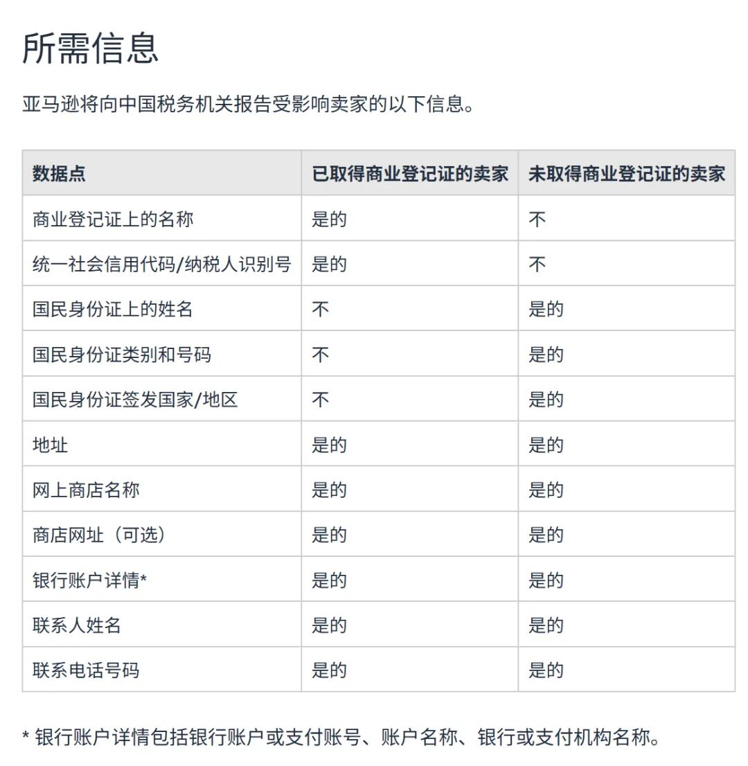 NO.54 亚马逊确认了！报送所有中国卖家多项交易信息！