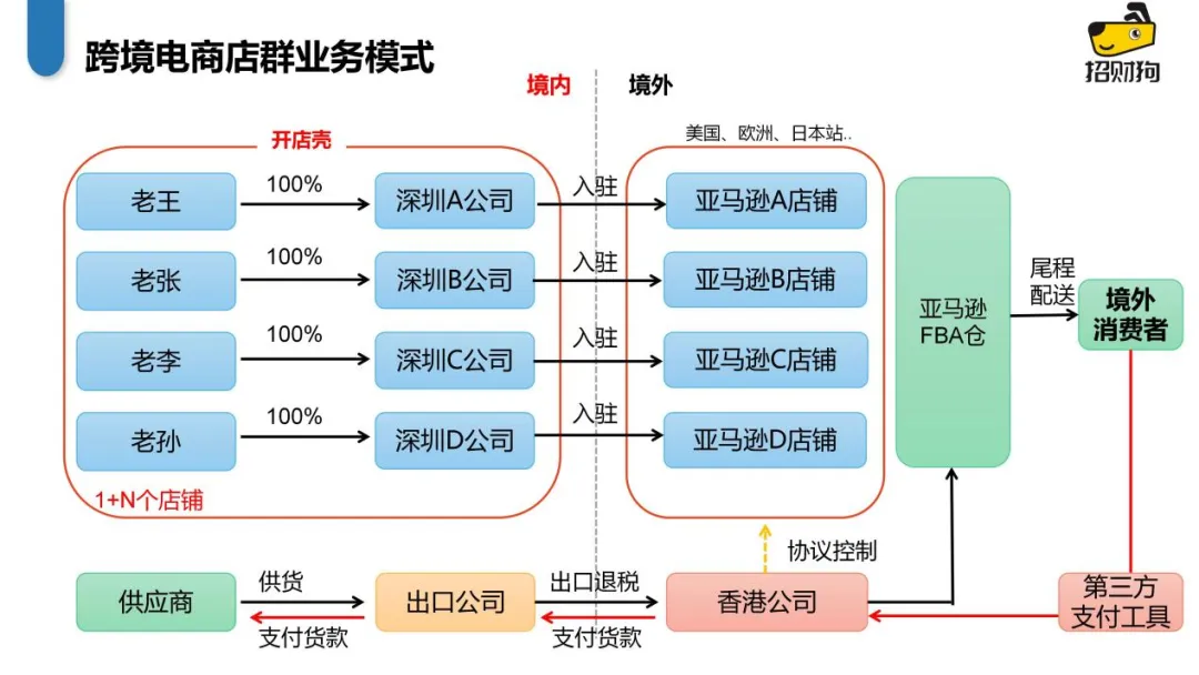 一文讲透: 税务视角VS卖家视角对“赛维模式”的合规争议！