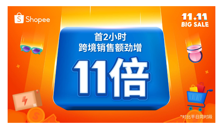 Shopee 11.11大促开场告捷，首2小时跨境销售额大涨11倍
