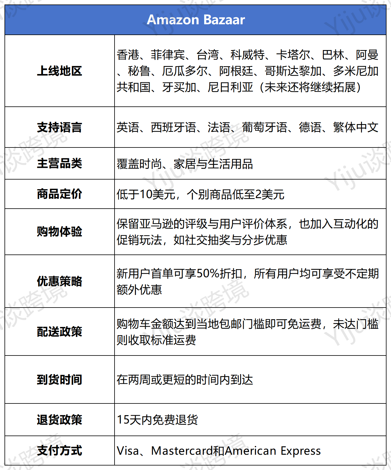 亚马逊杀入“低价战场”，Amazon Bazaar上线！