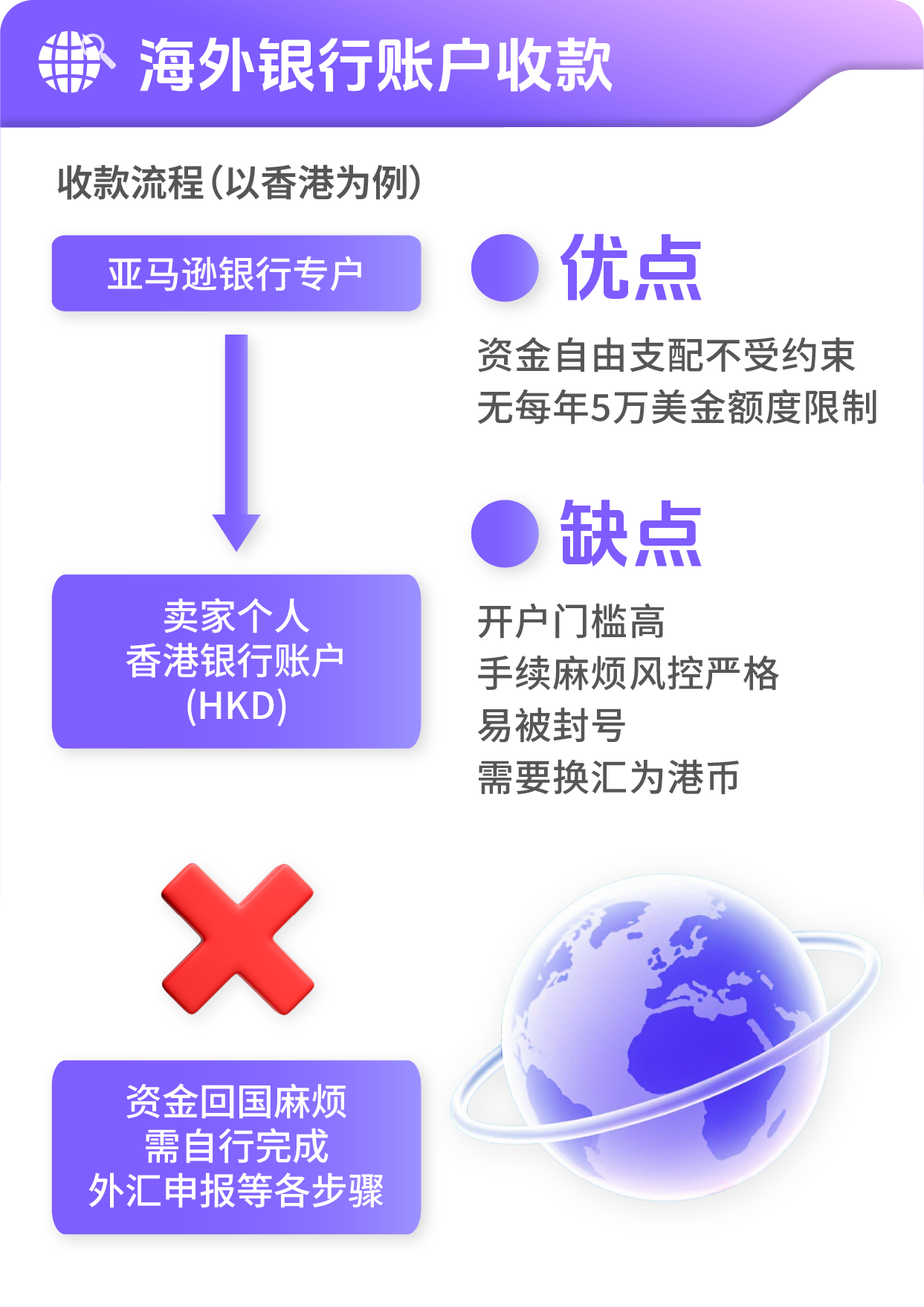 一图搞懂3种亚马逊平台收款方式