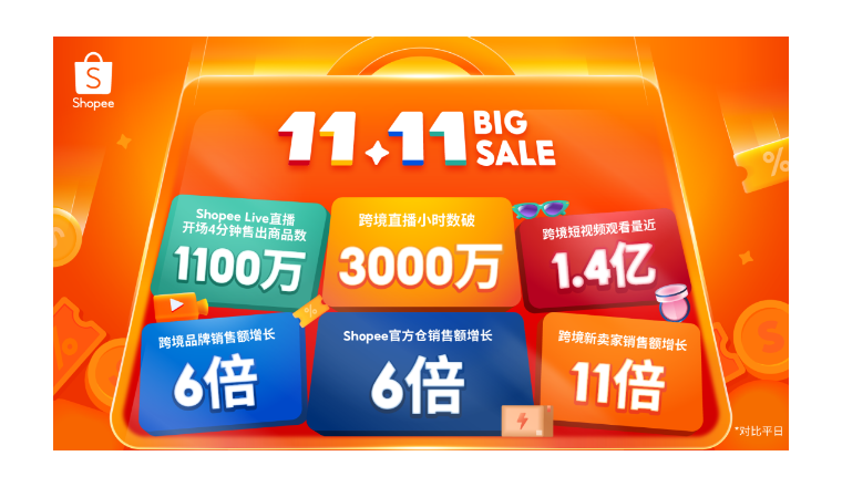 Shopee 11.11大促热力爆棚，Shopee Live直播开场4分钟即售出1100万件商品