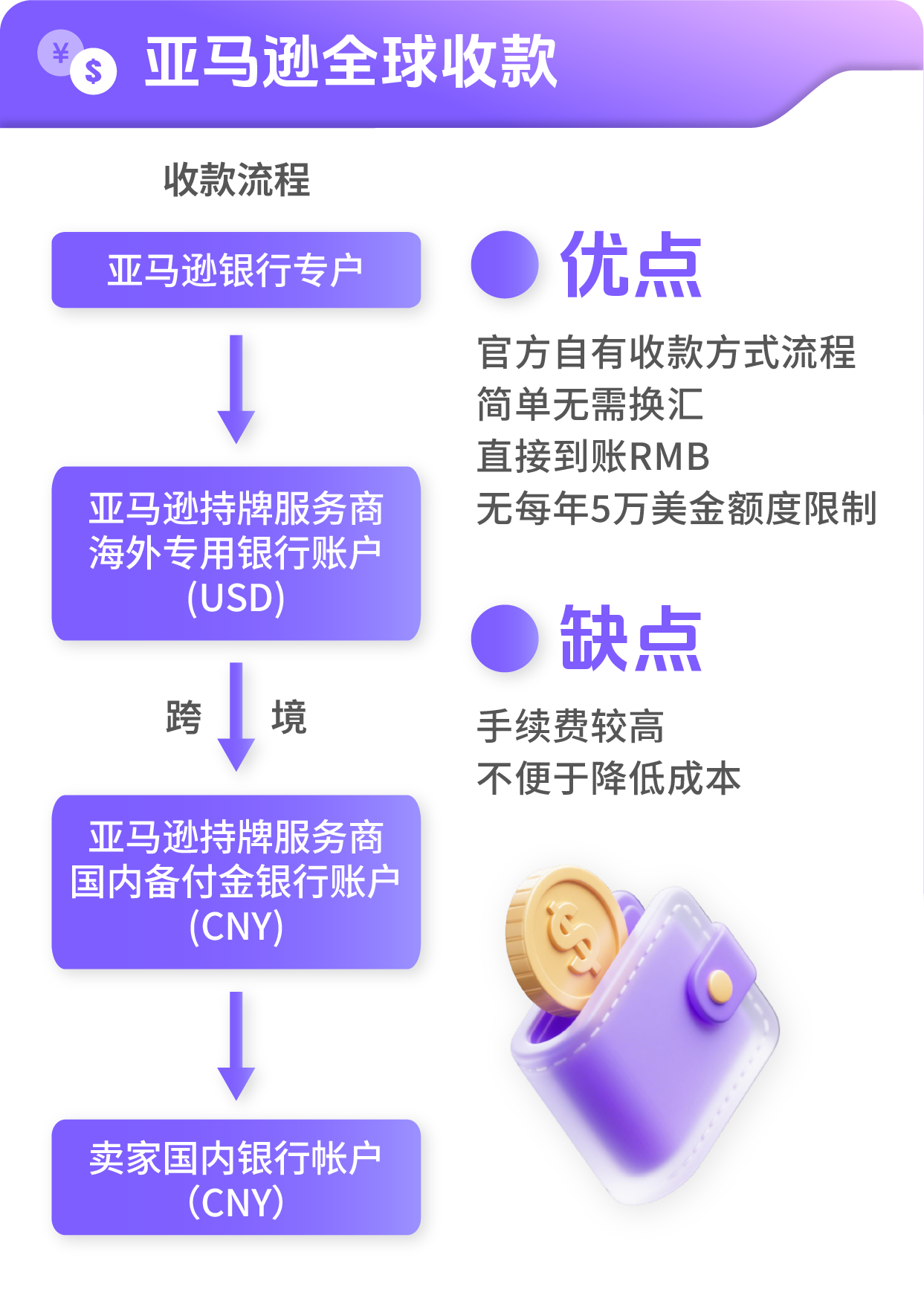 一图搞懂3种亚马逊平台收款方式