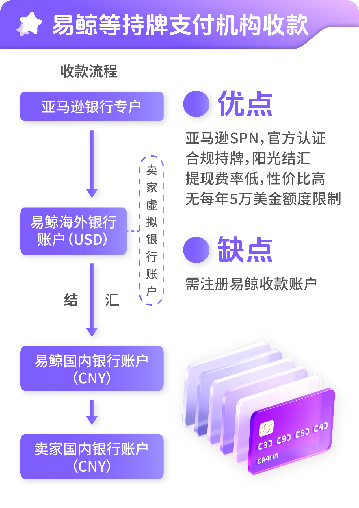 一图搞懂3种亚马逊平台收款方式