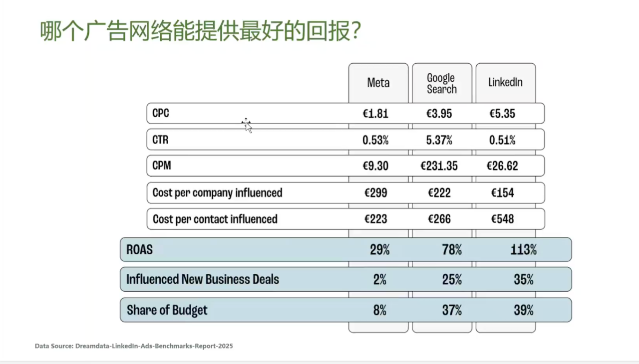 B2B预算投哪不亏？2025报告直言：39%给LinkedIn，ROAS达113%