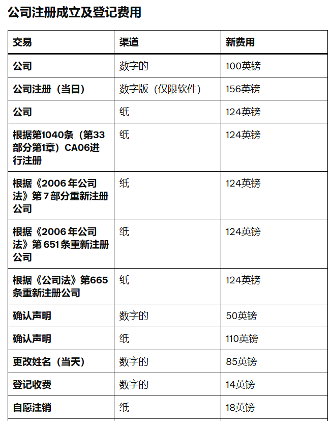 英国公司注册费用全面调整，2026年2月起生效！