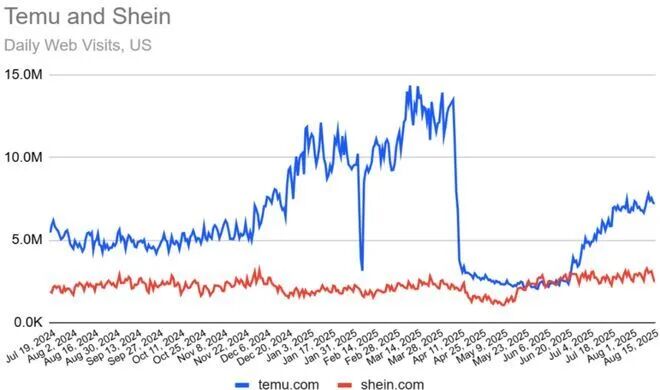 Temu等低价平台遭重创!卖家:扛不住了......