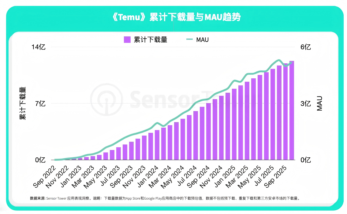 Temu等低价平台遭重创!卖家:扛不住了......
