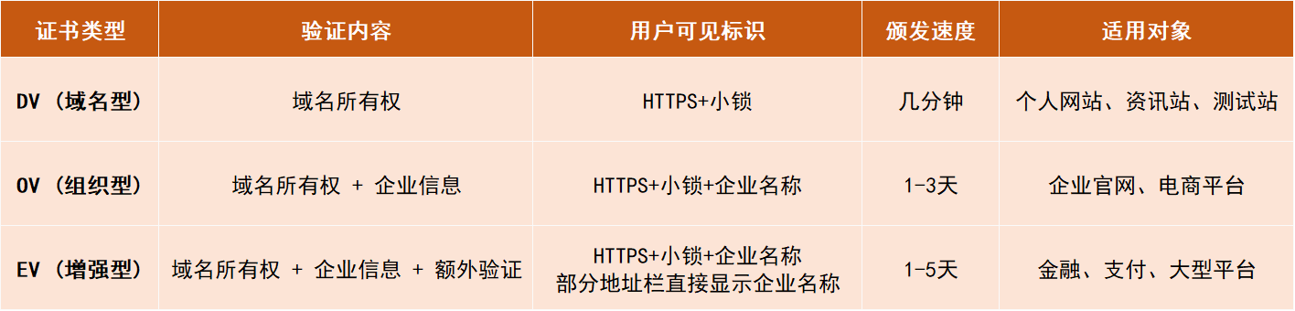 外贸网站运营者注意：SSL证书分为哪三种？如何识别与选择？