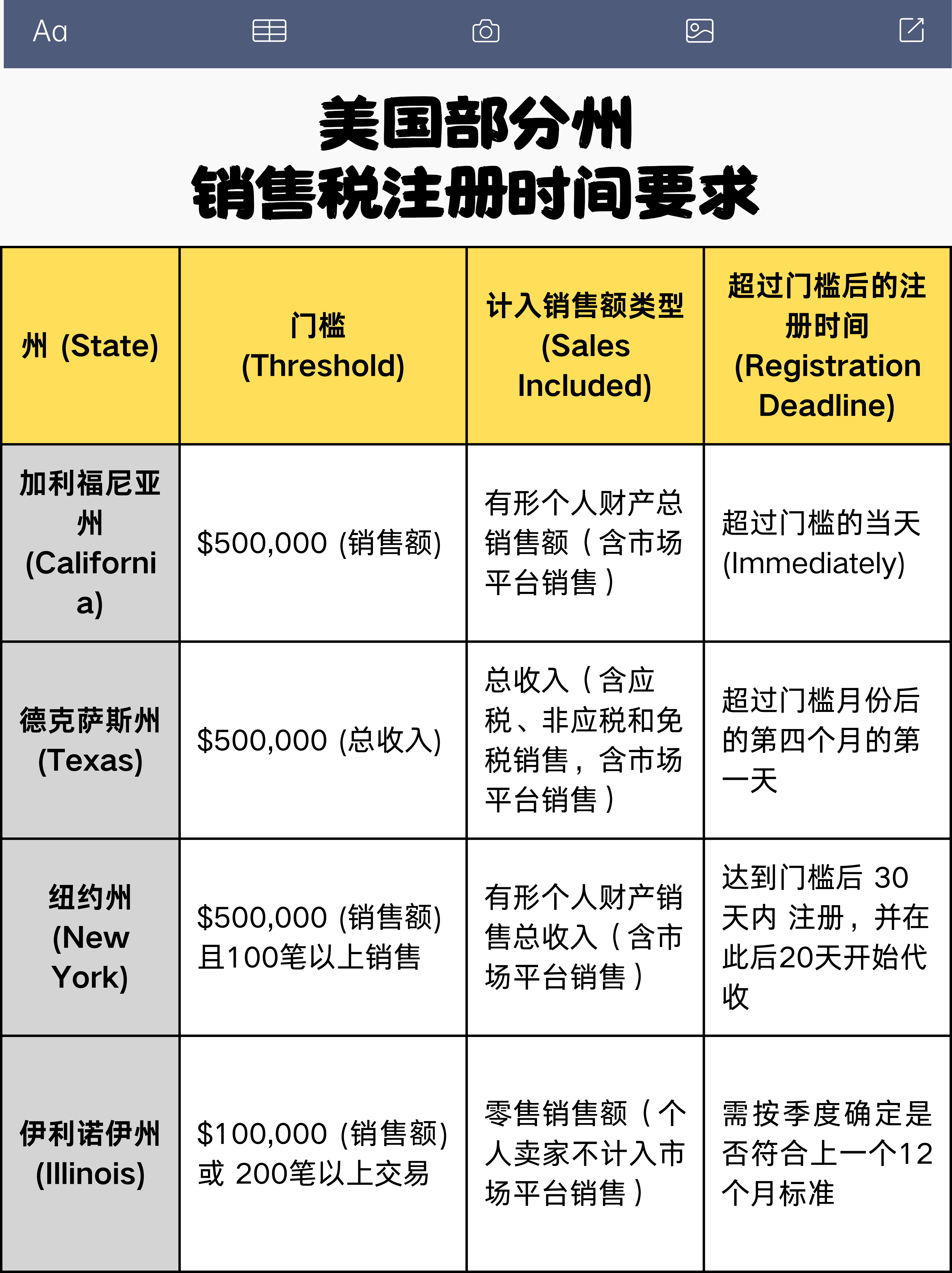 平台不会提醒你的销售税红线：经济门槛被触发，你还有多久必须注册税号？