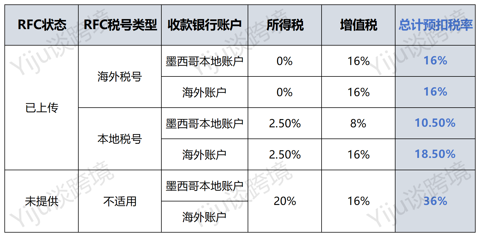 墨西哥电商新规，美客多预扣税代扣实施！