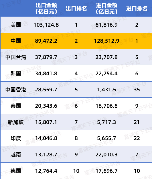 最新数据！中国对日本出口了些什么？日本真的能离开中国吗？