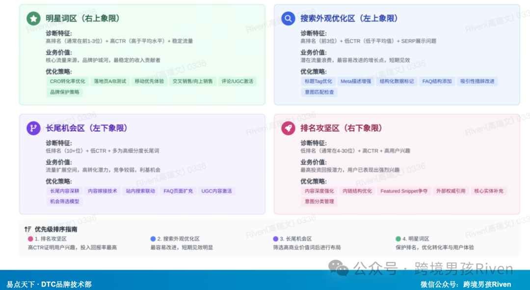 SEO数据驱动：基于GSC气泡图模型的Shopify SEO量化分析