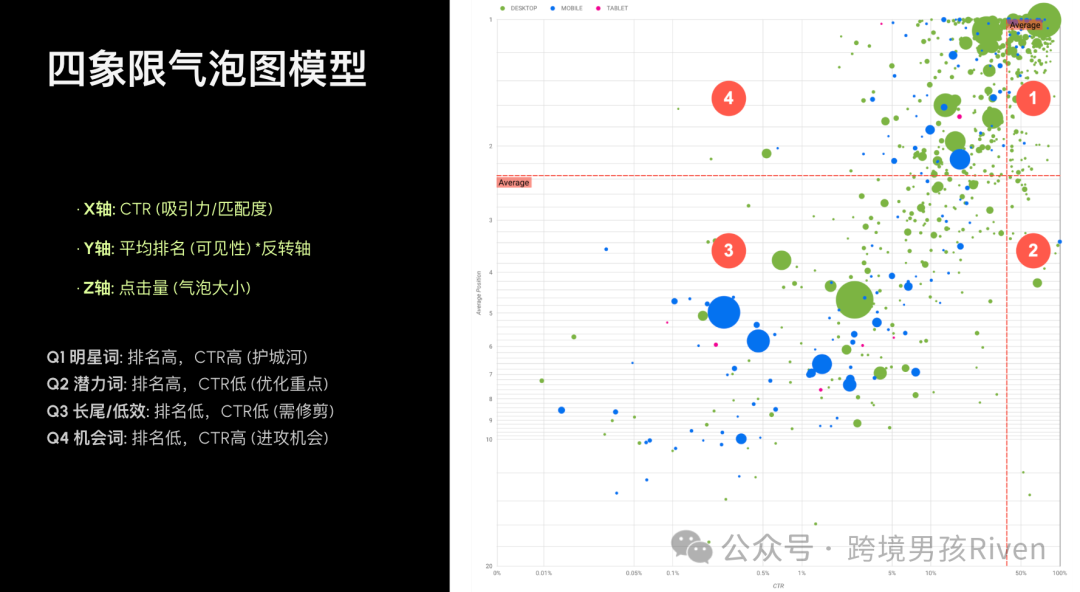 SEO数据驱动：基于GSC气泡图模型的Shopify SEO量化分析