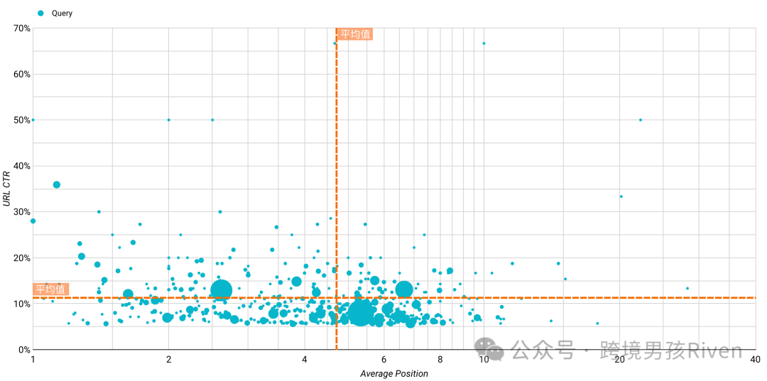 SEO数据驱动：基于GSC气泡图模型的Shopify SEO量化分析