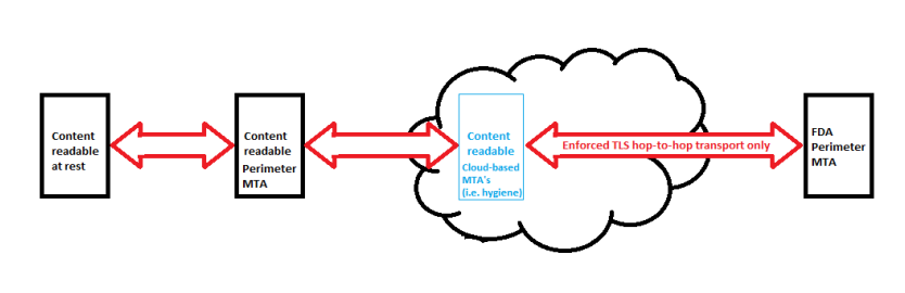 助力企业安全“出海”：FDA电子邮件安全通信要求与实现指南了解一下