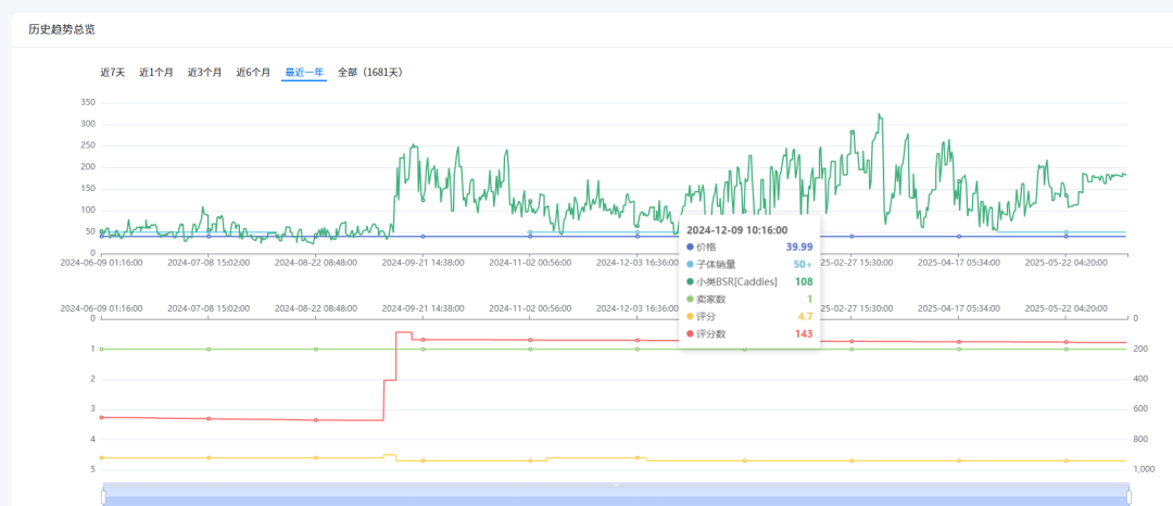 瞄准选品金矿：与低分卖家错位竞争，靠实力碾压破局