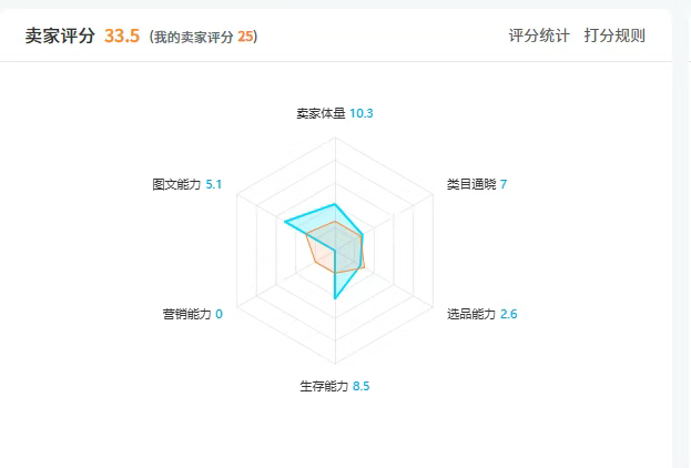 瞄准选品金矿：与低分卖家错位竞争，靠实力碾压破局