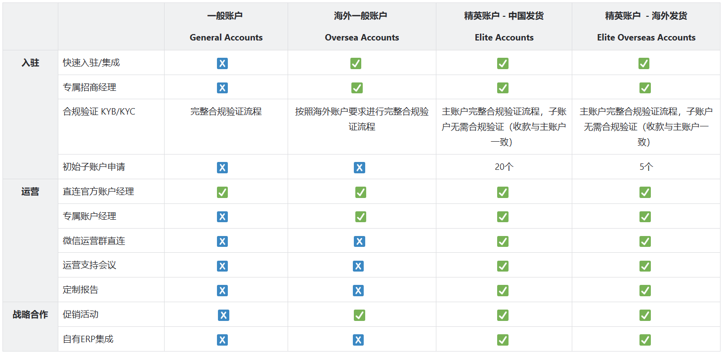 Fruugo开店费用高吗，Fruugo商家账户类型怎么选