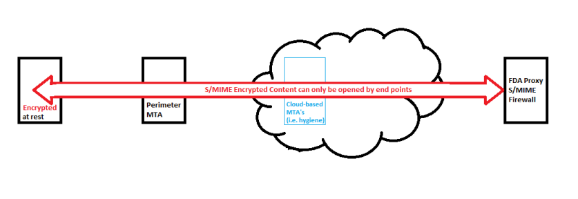助力企业安全“出海”：FDA电子邮件安全通信要求与实现指南了解一下