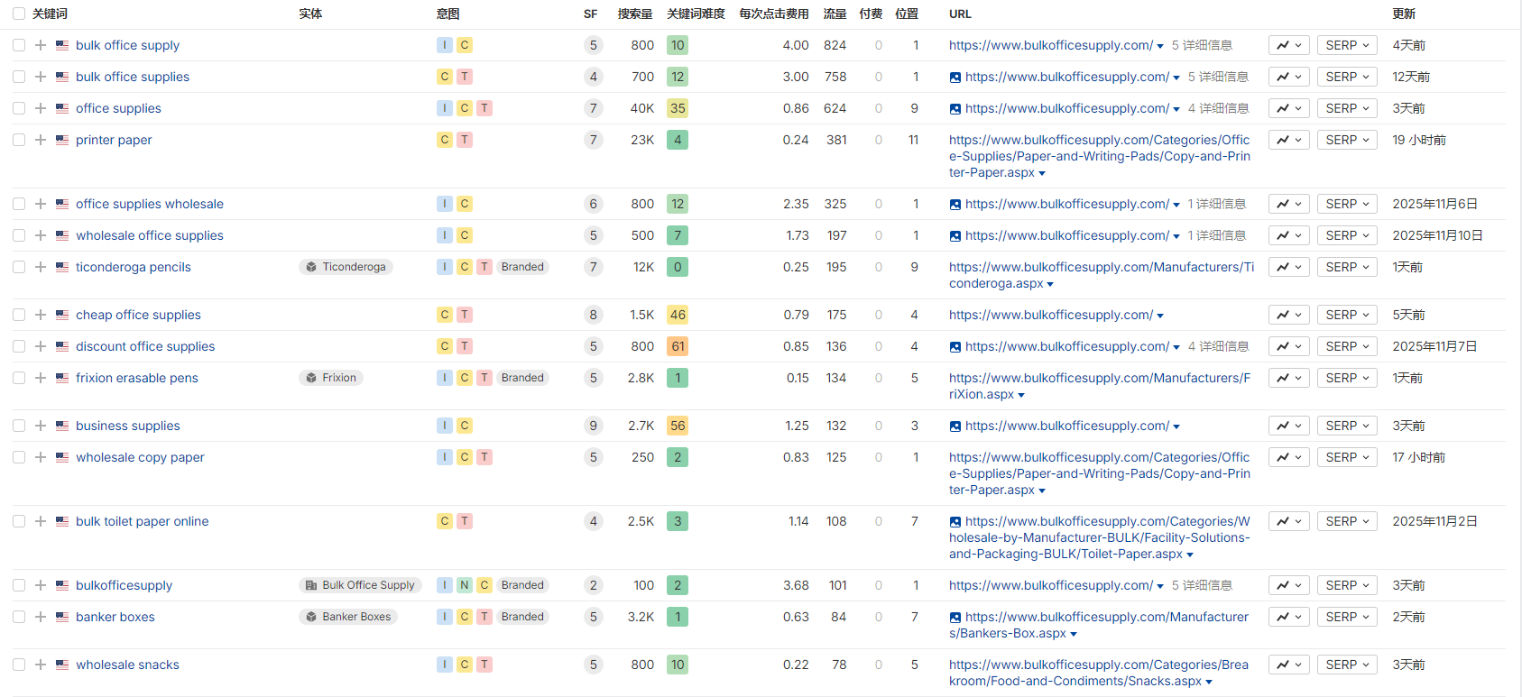 独立站优秀案例分析：办公用品供应商如何提高商采客户成交率？