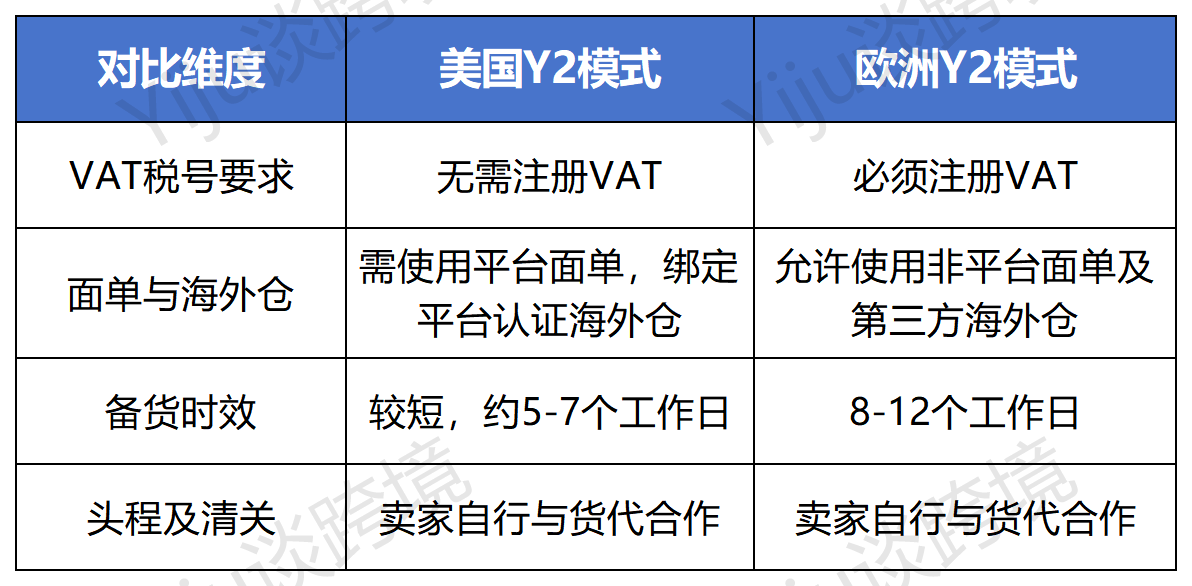 Temu欧洲上线 Y2 模式，这些合规要求别忽视！
