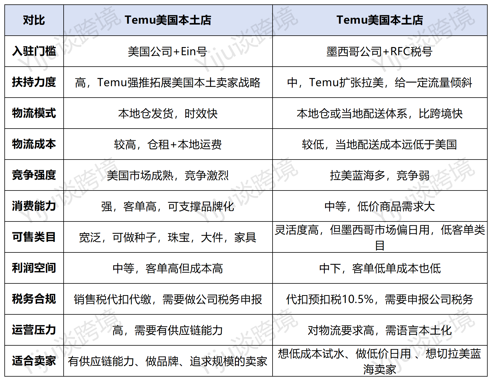 Temu本土店铺美国站VS墨西哥站点,卖家如何选?