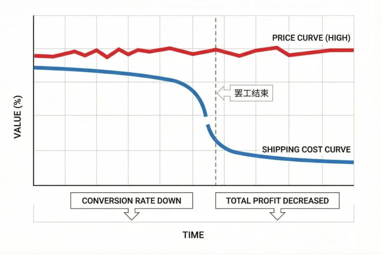 每周复盘：来自真实 AI 跨境智能体全托管 330 家店铺运营实盘解剖（连载 二）