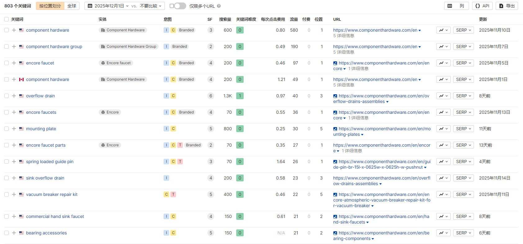 独立站优秀案例分析：五金配件供应商如何吸引高质量商采客户？