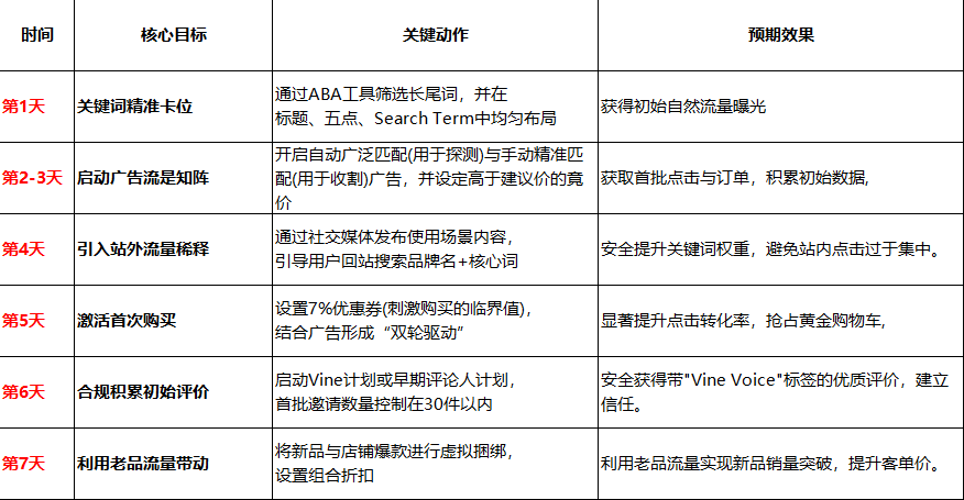 亚马逊新品爆单攻略:老手绝不外传的“黄金7天"起量秘诀