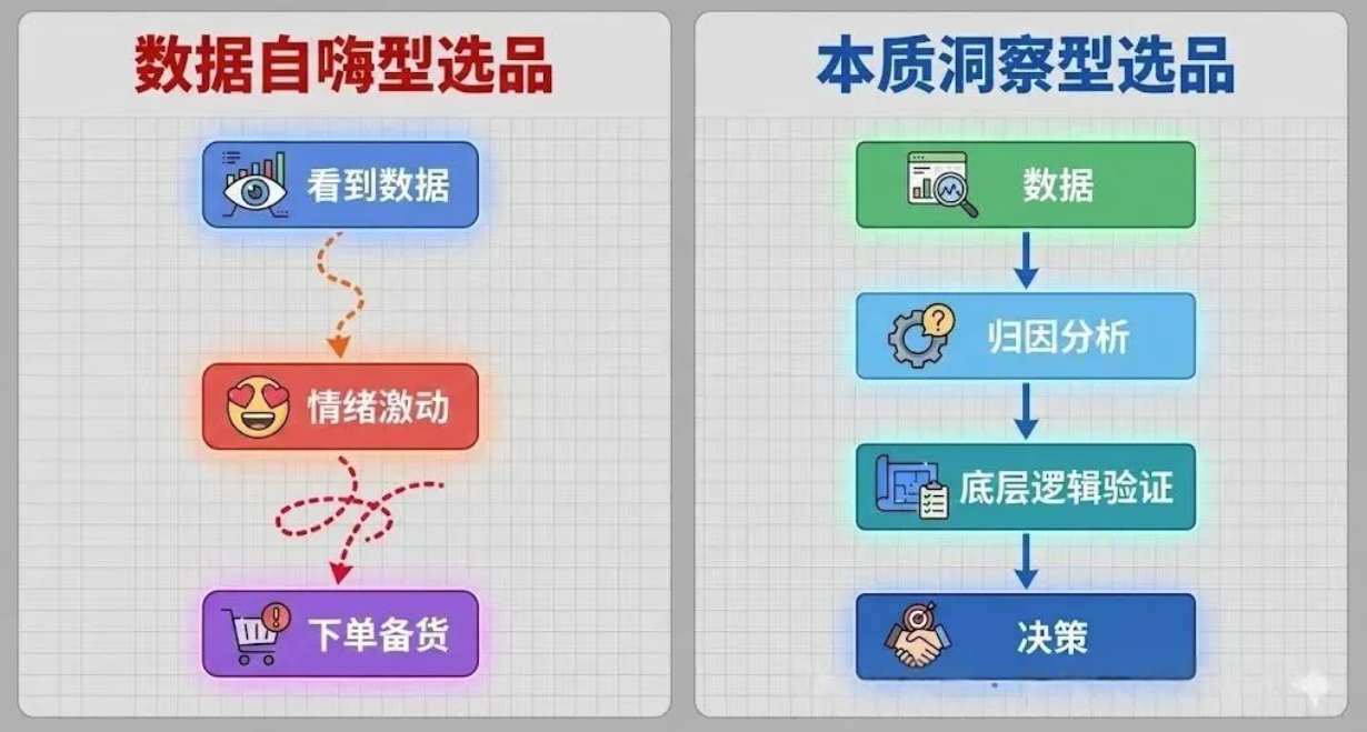 选品定生死：从“看数据”到“看本质”，亚马逊选品的底层逻辑重构