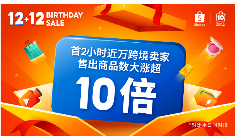 Shopee 12.12生日大促强势开局，首2小时近万跨境卖家售出商品数大涨超10倍