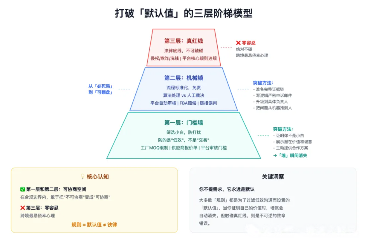 為什么你做跨境總被割韭菜？因為你太"乖"了