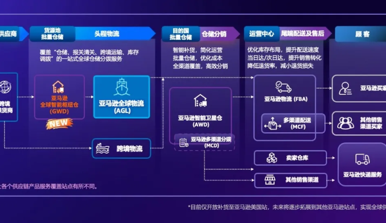 重磅发布|亚马逊全球物流（AGL）协同亚马逊全球智能枢纽仓（GWD），开启下一代供应链！