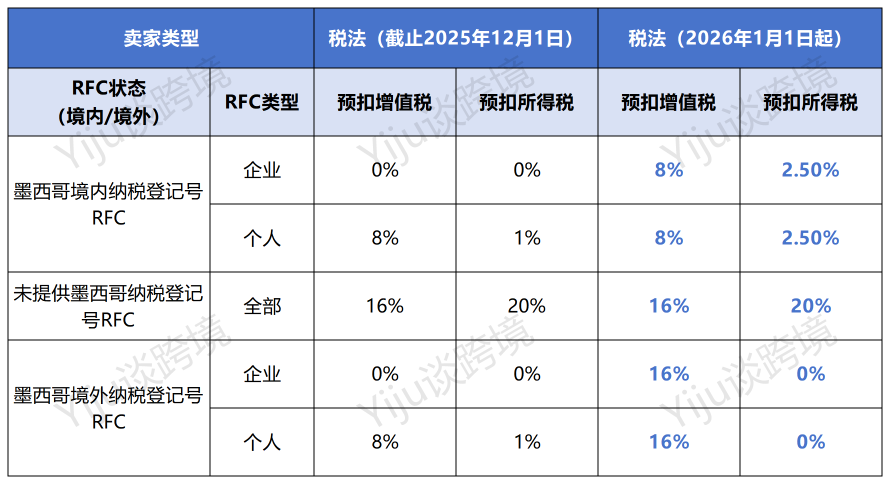 亚马逊墨西哥代扣税新规，卖家必看FAQ