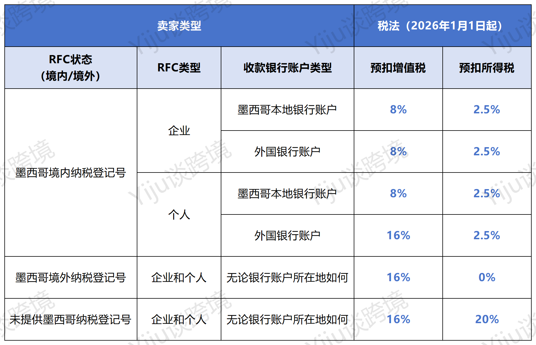 被扣税36%？亚马逊墨西哥税务新规解读！