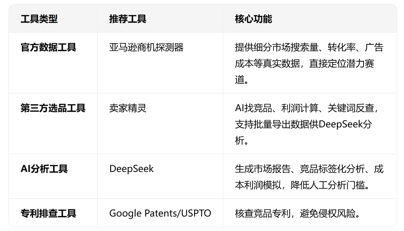 亚马逊AI工具选品，锁定高利润类目