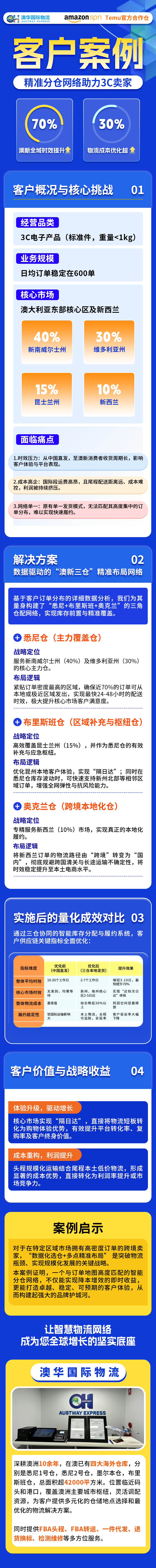 同样做澳新跨境，为啥他成本少 3 成、送货快 7 成？
