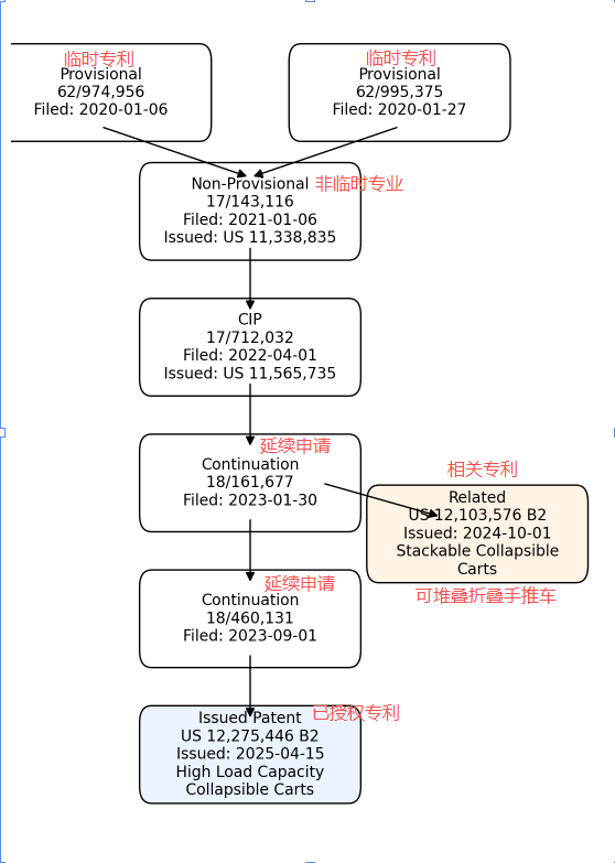 百万美元级判决：折叠推车/收纳箱发明专利投诉与DJ反制