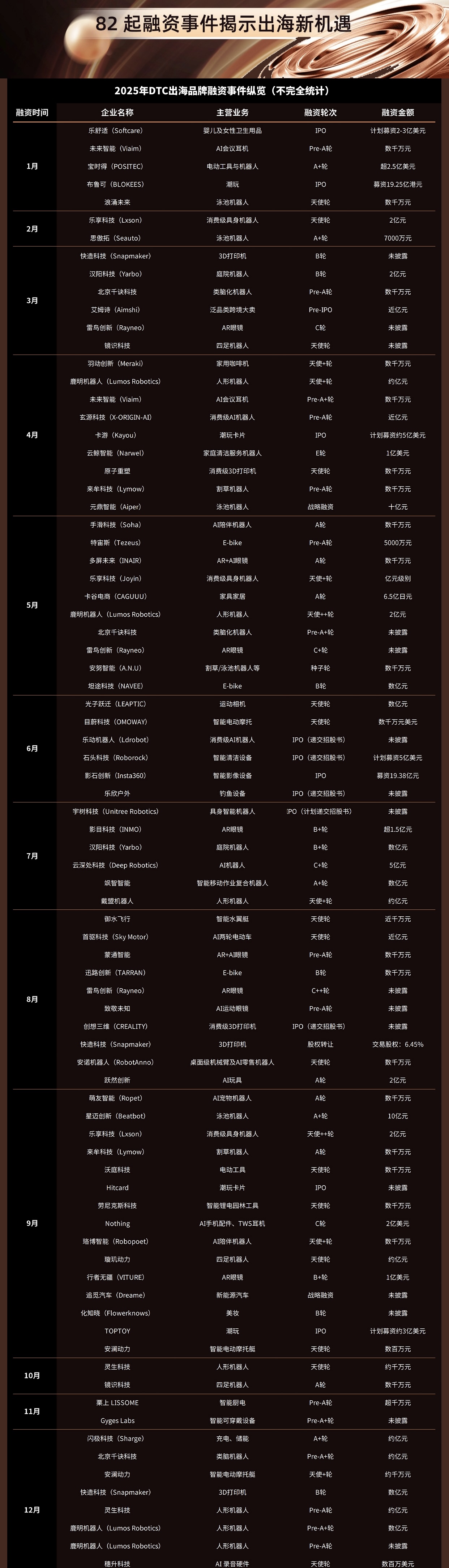 82笔融资,13家IPO!AI与机器人成了最大赢家
