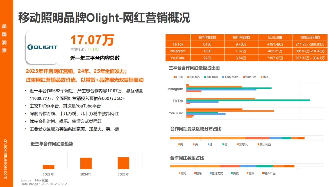 Nox聚星《2025灯具行业海外网红营销报告》：智能照明增速领跑、时尚类红人成标配、中国品牌靠 “产业带 + 网红” 出海破局
