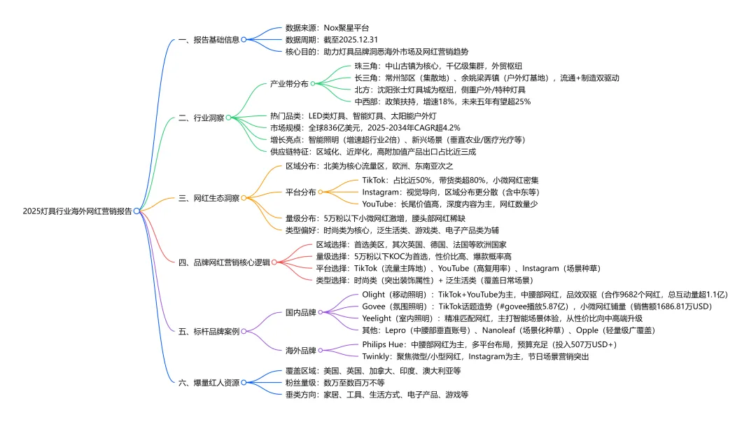 Nox聚星《2025灯具行业海外网红营销报告》：智能照明增速领跑、时尚类红人成标配、中国品牌靠 “产业带 + 网红” 出海破局