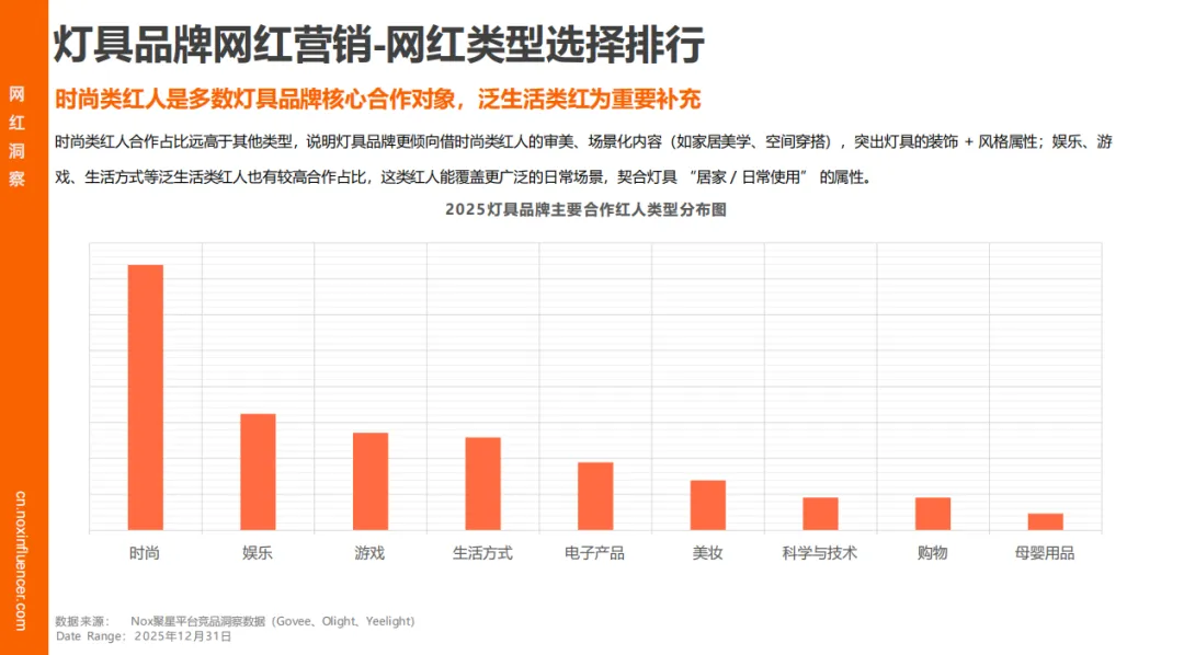 Nox聚星《2025灯具行业海外网红营销报告》：智能照明增速领跑、时尚类红人成标配、中国品牌靠 “产业带 + 网红” 出海破局