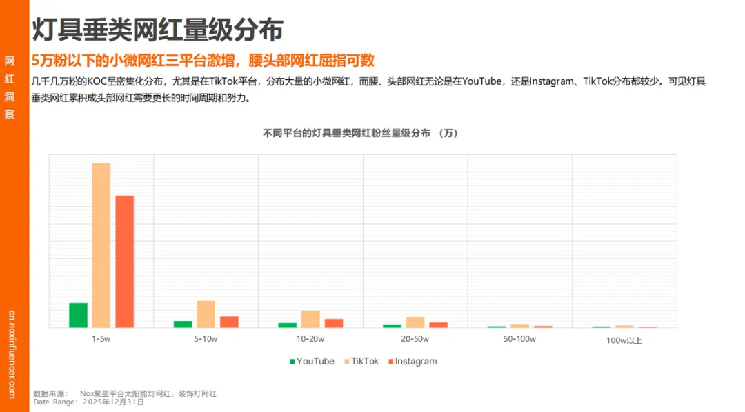 Nox聚星《2025灯具行业海外网红营销报告》：智能照明增速领跑、时尚类红人成标配、中国品牌靠 “产业带 + 网红” 出海破局
